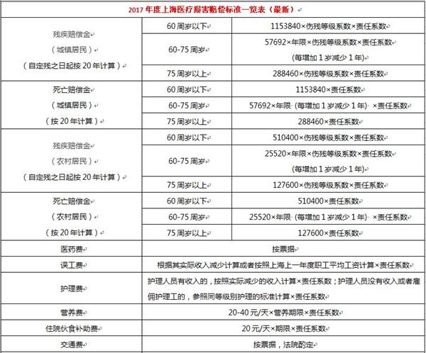 上海最新医疗损害赔偿标准-北京东城律师,北京东城区律师咨询,东城区律师事务所,东城免费律师咨询